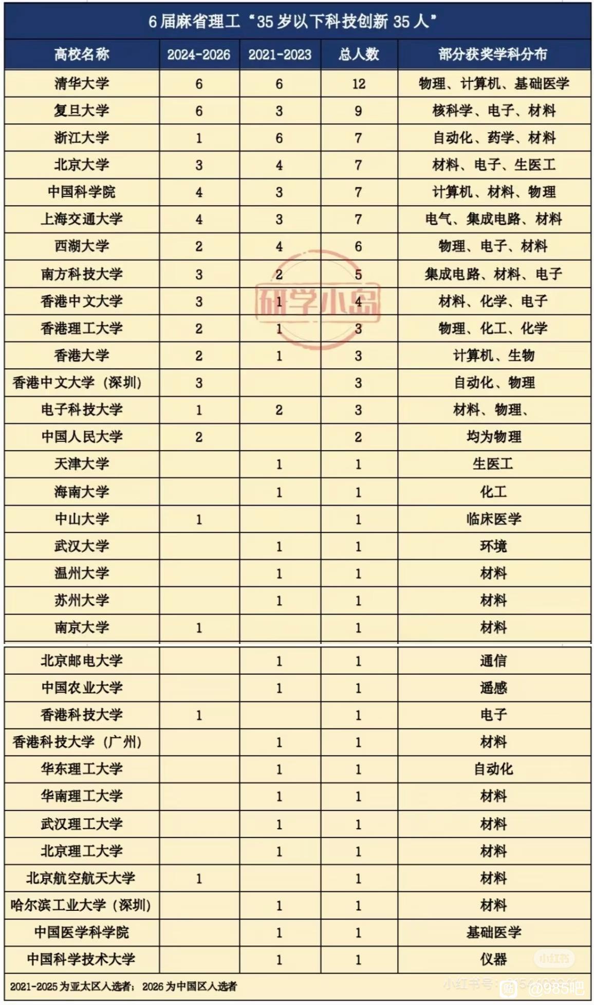 从麻省理工公布的“35岁以下科技创新35人”来看，清华大学是唯一一所近六年人数之