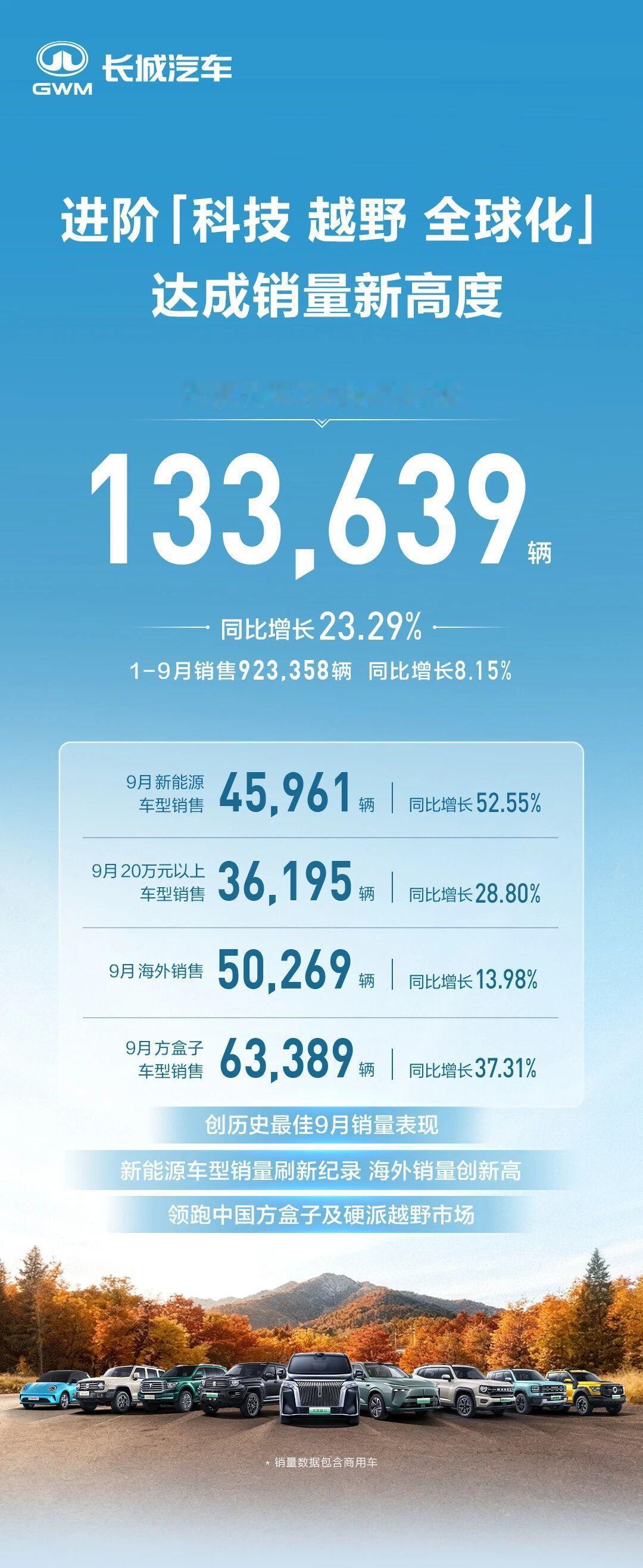 稳中向好，长城汽车9月卖了133639辆，比8月份增长了近2万台，其中海外销量增