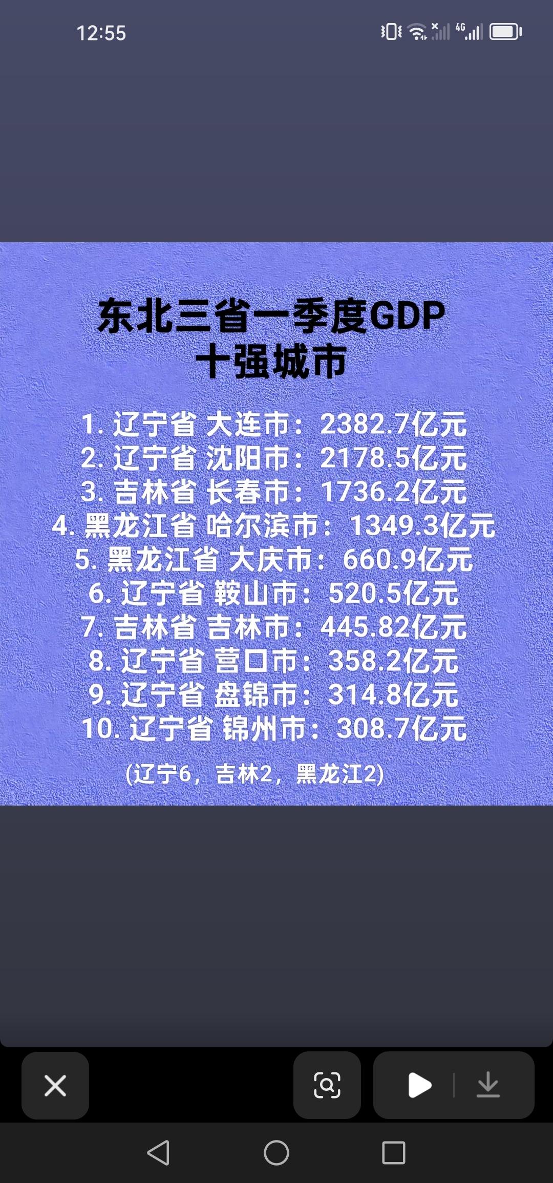 东北三省第一季度GDP十强城市中，辽宁省占据六个席位，着实厉害。东北三省第一