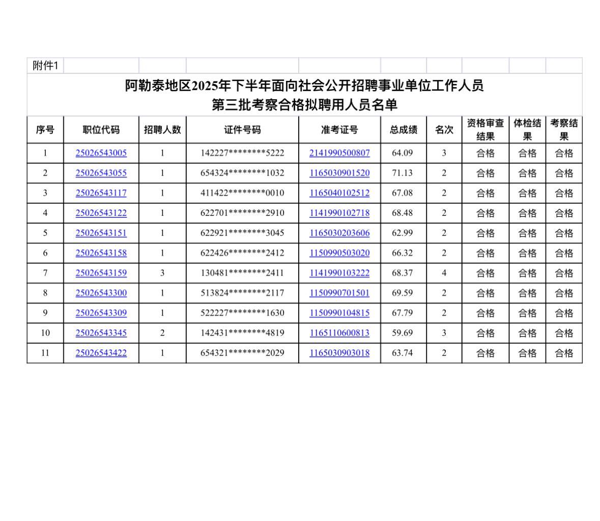 名单公示！阿勒泰事业单位拟聘用人员名单📌发布单位:阿勒泰地区人力资源和