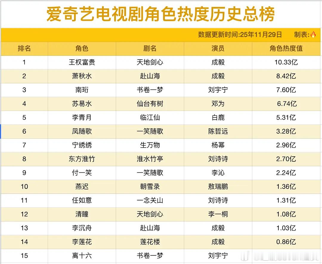 爱奇艺电视剧角色热度历史总榜，爱奇艺今年才出的，都是真金白银。