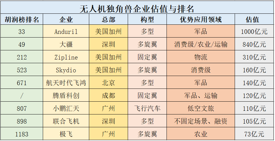 无人机独角兽企业盘点，大疆估值偏低，联合飞机受质疑？