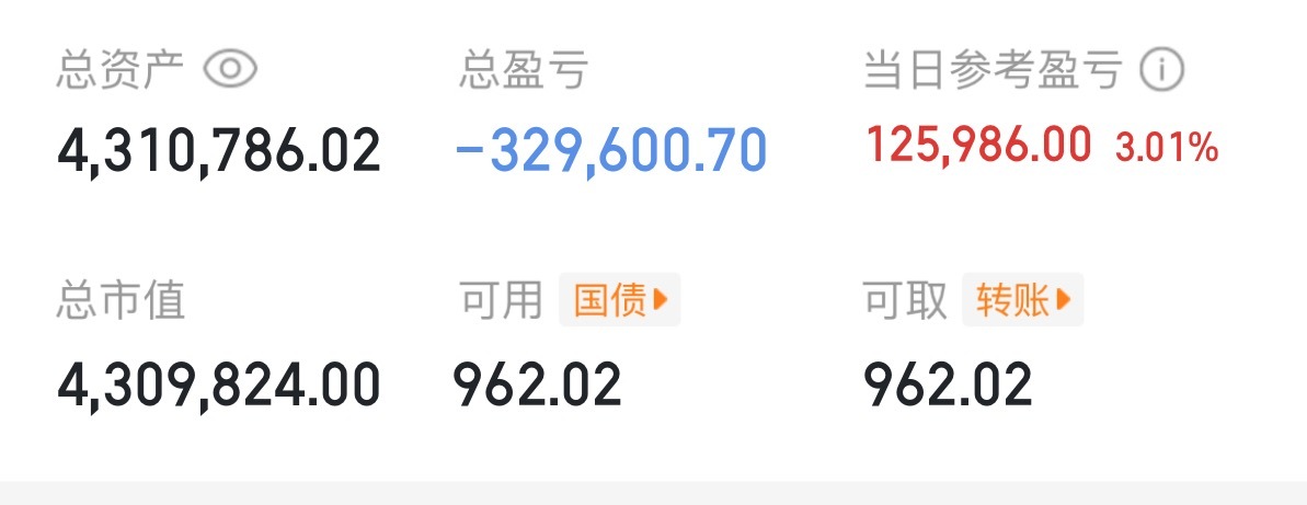 我在布局一个长线票！现在还是亏损的！但是没有关系！这一个票我相信能翻个倍