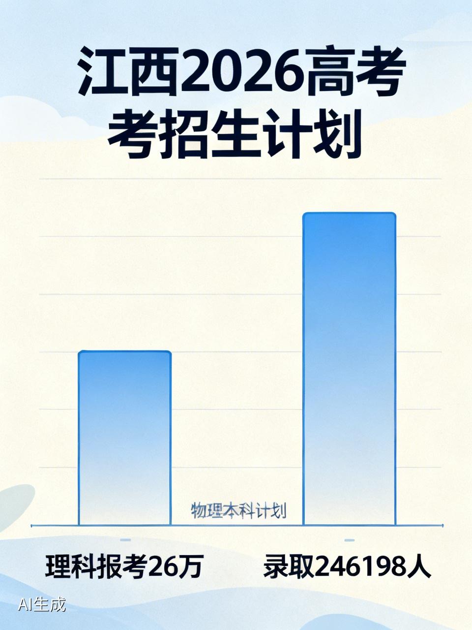 重磅喜讯！江西2026年高考招生计划新鲜出炉。理科报考人数达26万，录取人数为2