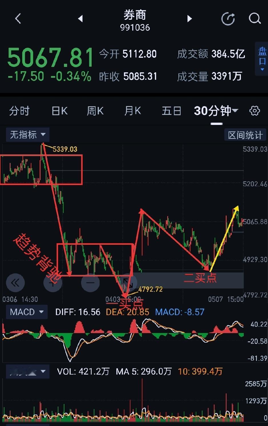 券商板块，明天面临关键选择。券商