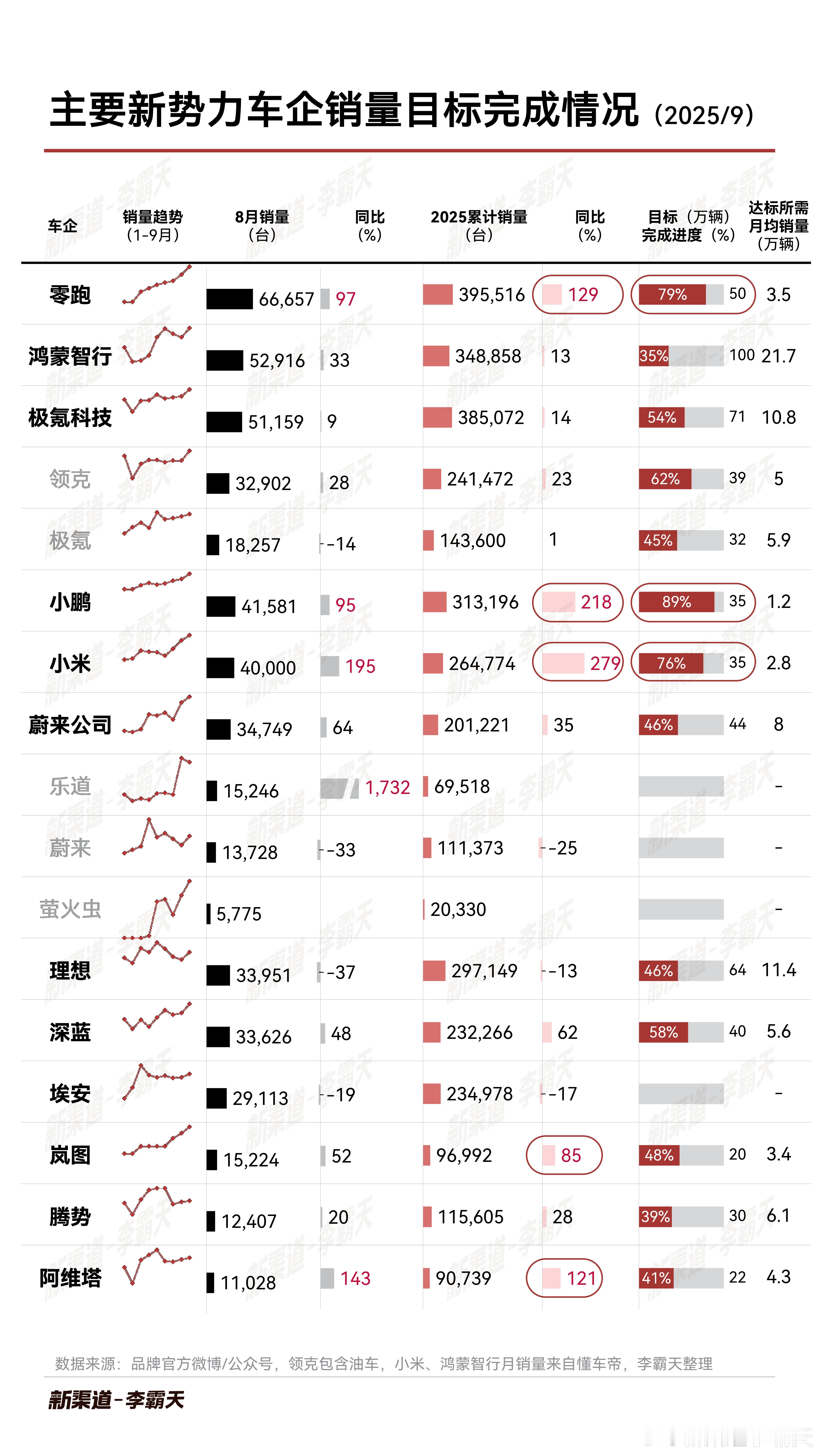 【主要新势力车企销量目标完成度-2025年9月】9月结束后，2025