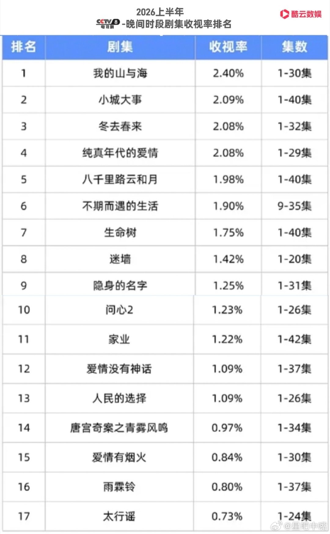 上半年央八晚间时段酷云收视排名！