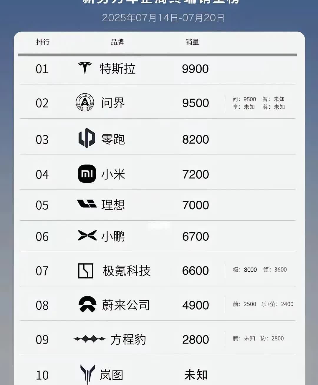 第三周卖了4900辆的蔚来，距离第一名特斯拉差了5000辆，再看看乐道L90屯的