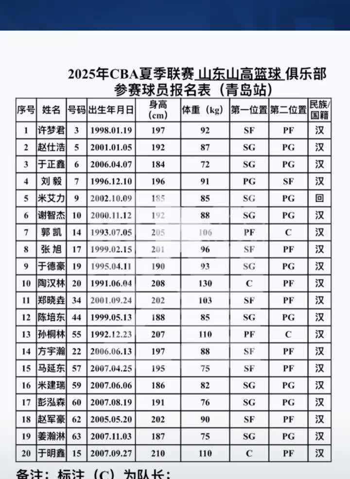 2025年CBA夏季联赛山东山高篮球俱乐部参赛球员报名表(青岛站)。张旭。