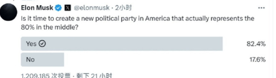 和特朗普撕破脸后，马斯克迅速在网上开启了一个投票，问广大网民是否需要一个新的政党