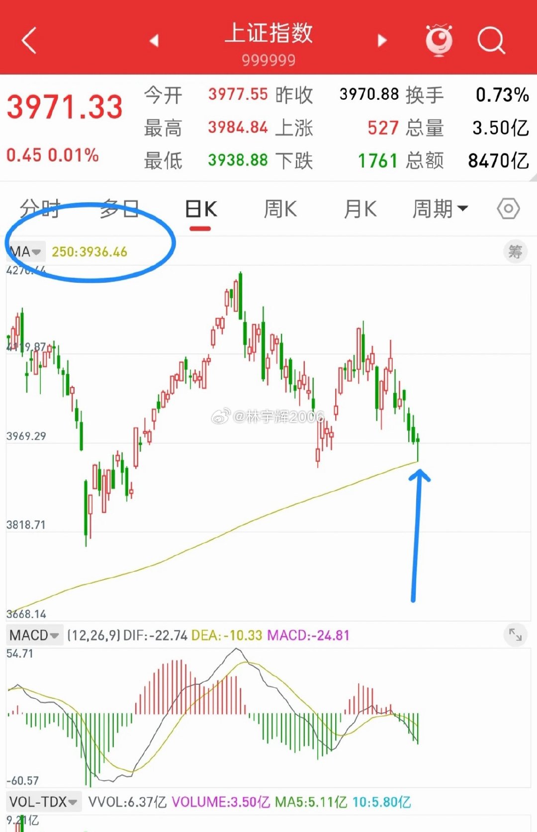 A股，下午金针探底，行情就是这么微妙！上午最低点是哪里，年线附近！如果这里如期开