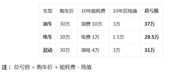 刚陪我哥看完车，回来算了一夜账，算得我后背发凉。30万预算，开10年，油车、电