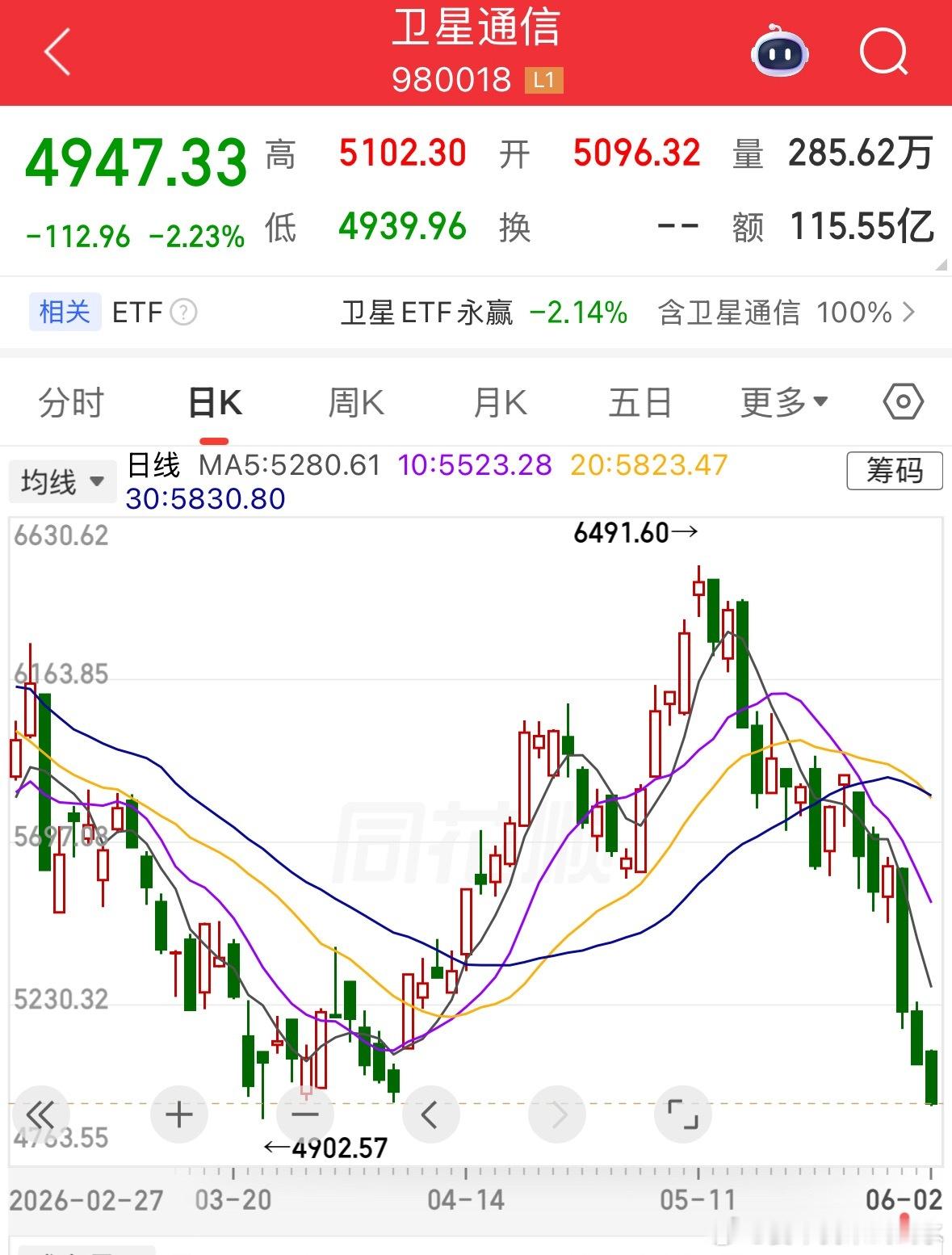 已跌回之前低位