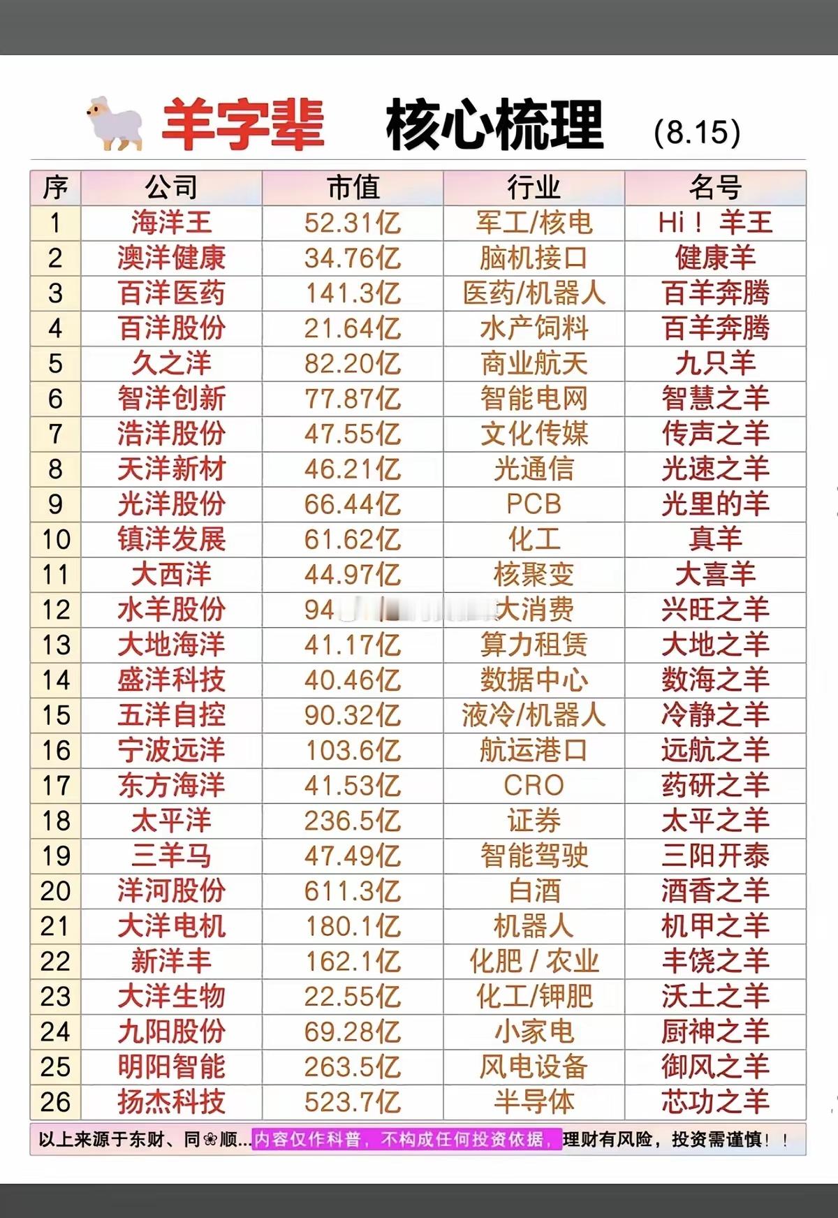 “生肖概念股”——提前预热！“羊字辈”，核心龙头关联股整理！本周多只羊字辈，关联