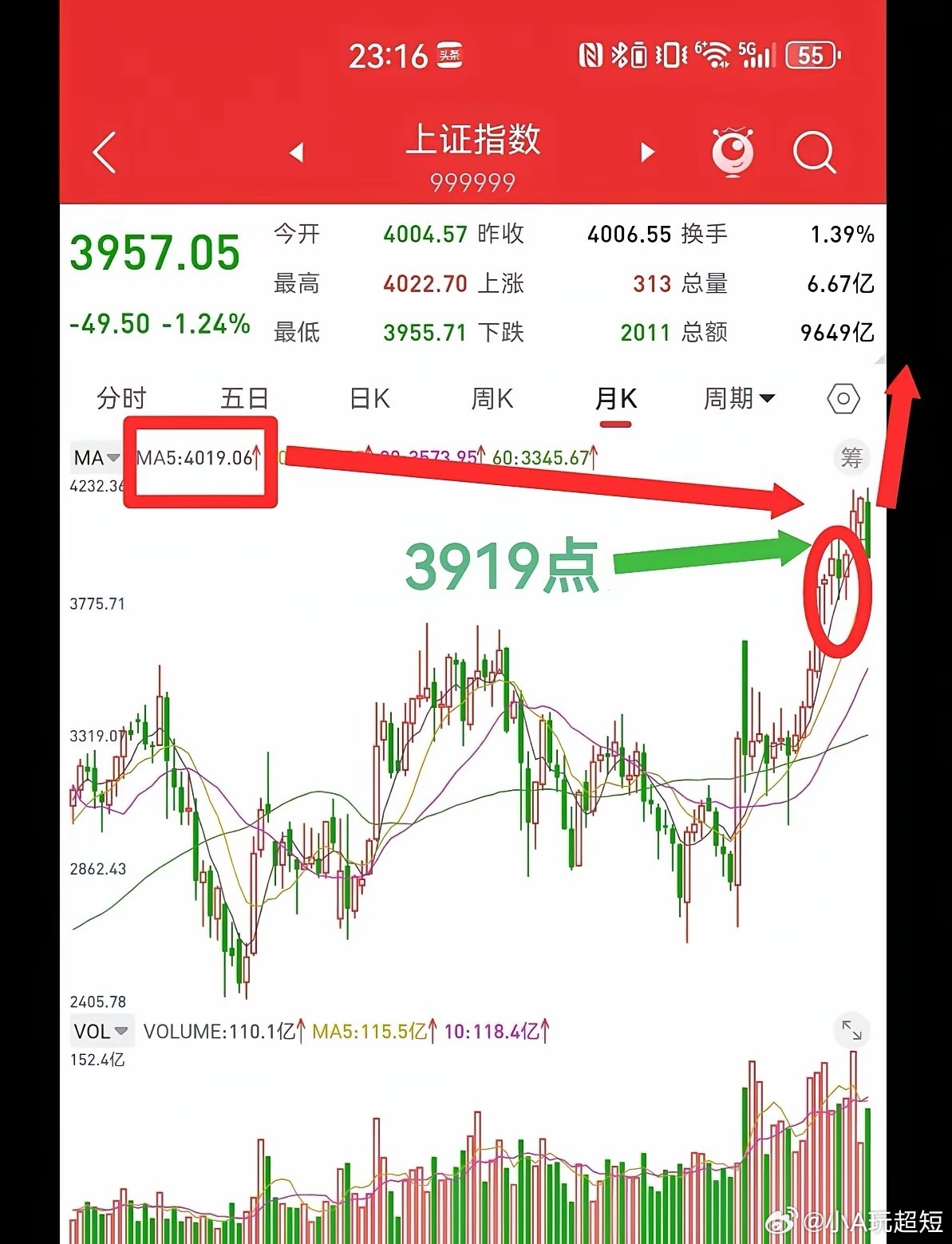 3月21日，时隔三个月，上证指数再次跌破4000点，牛市还在吗？如果只看日线结构