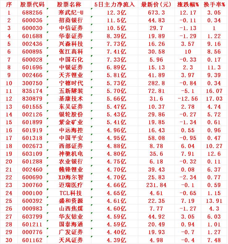 本周，“主力资金净流入100强”的30名单一览!1寒武2招行3中信