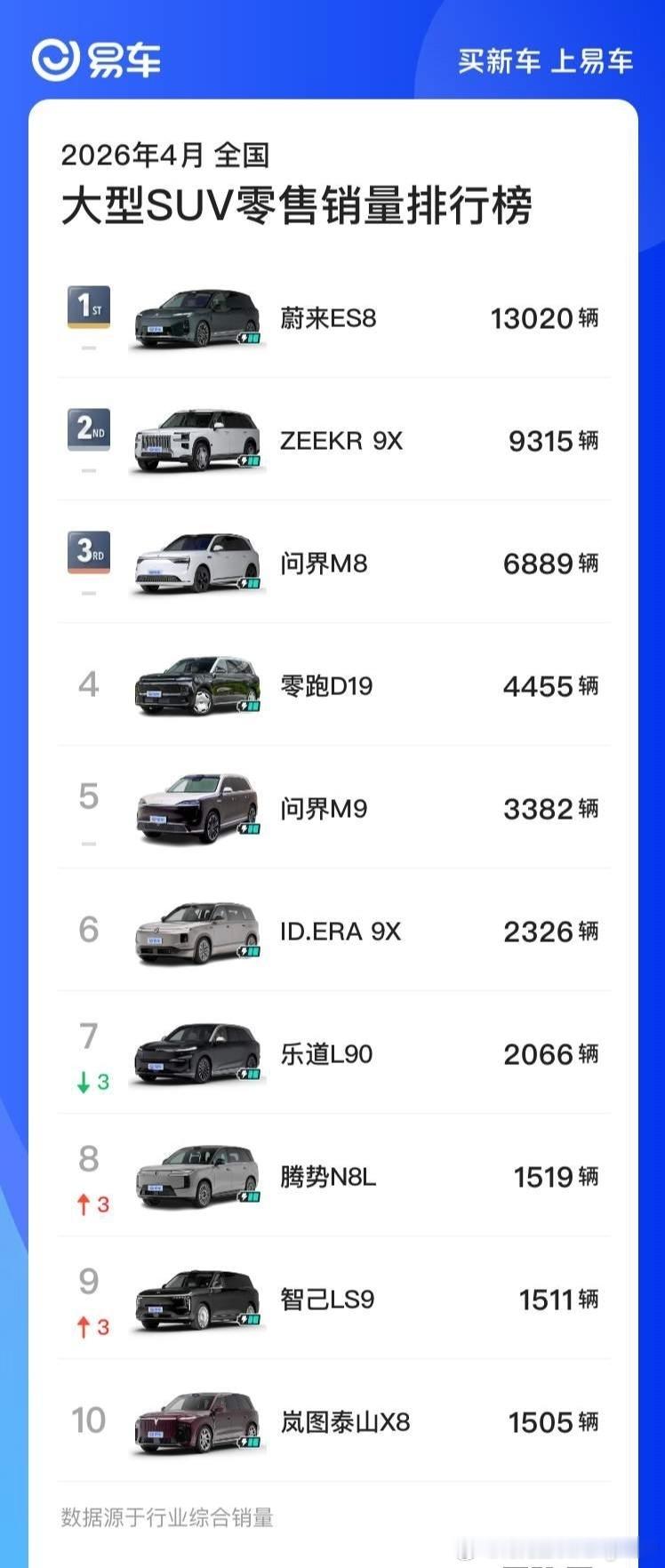 4月大六座新能源SUV销量榜单出来了：蔚来ES8：仍然遥遥领先，是所有大六座的