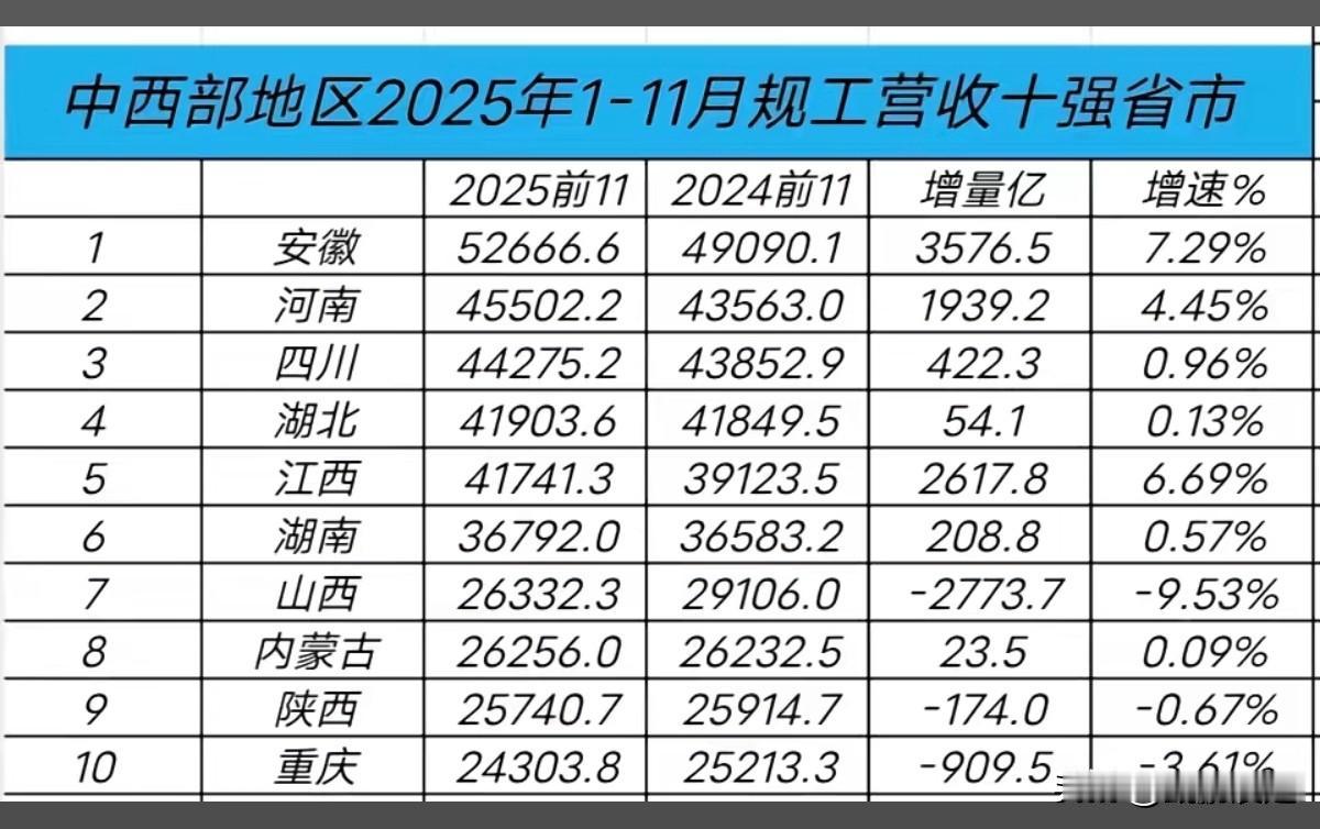 安徽作为传统的农业大省，近些年工业营收连超湖南、湖北、河南、四川等经济大省，并且