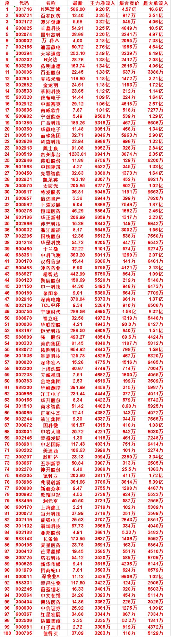 9月29日开盘45分钟，主力资金“买入的”的名单一览！药明康德：最新16