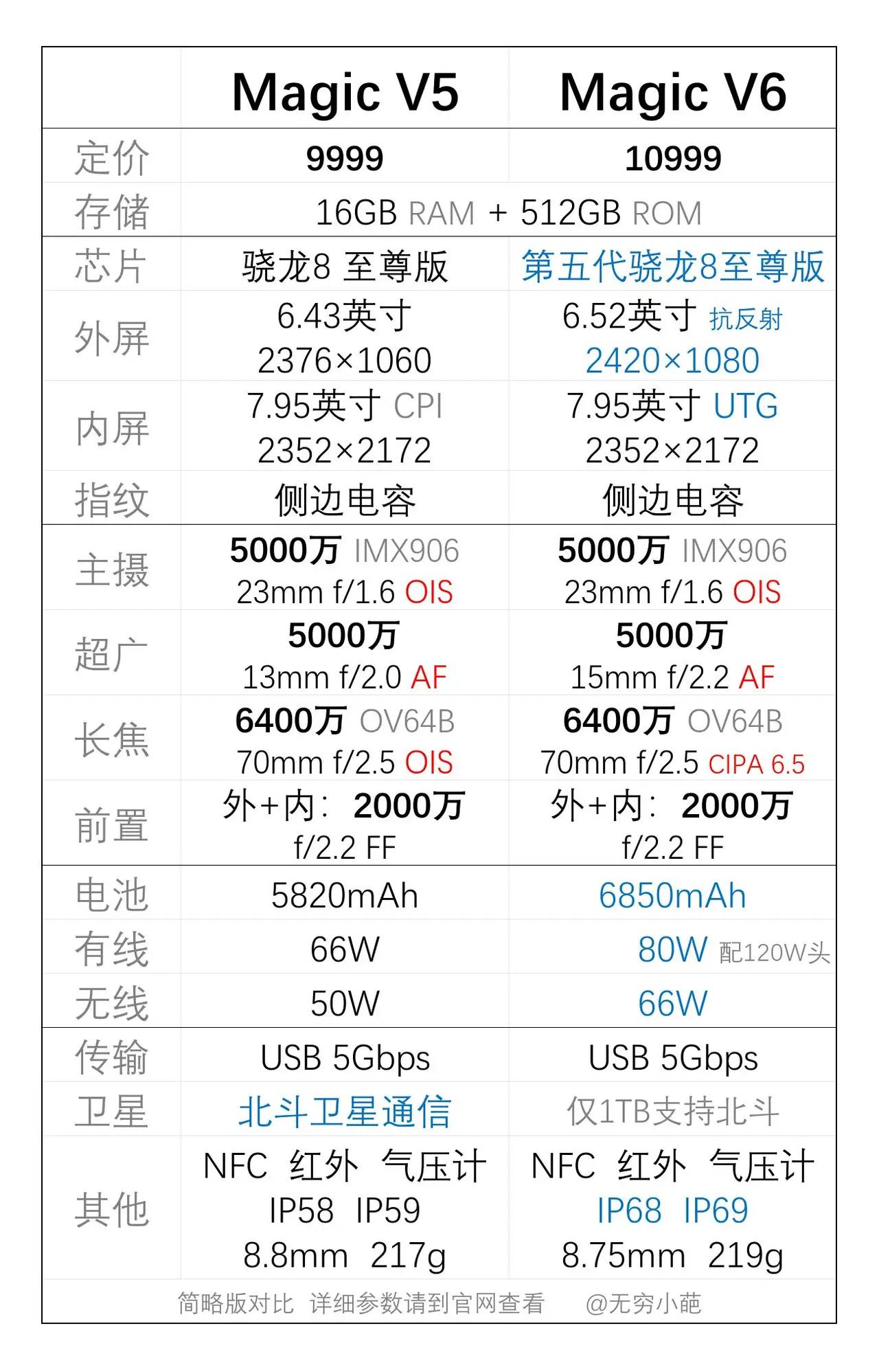 荣耀MagicV5用户别慌，V6才是折叠屏真香款🔥对比上代升级很实在：