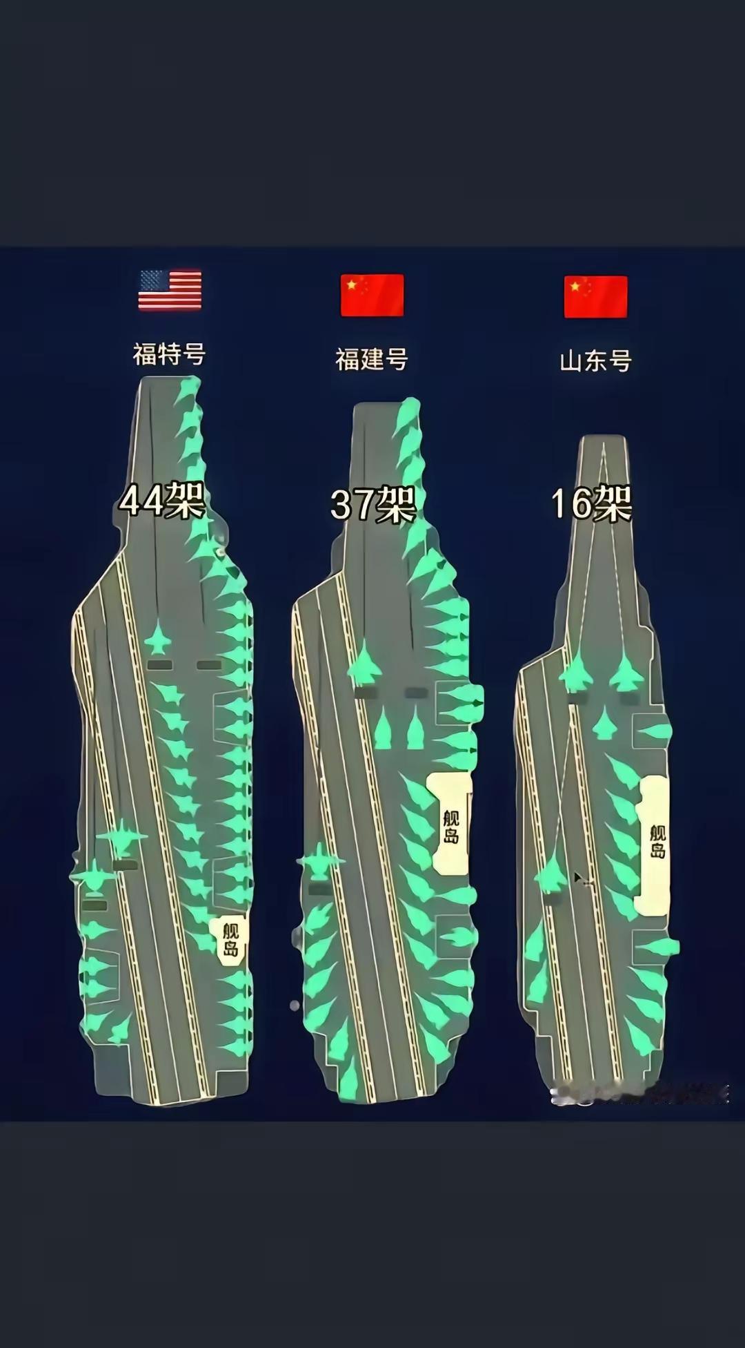 福特号vs福建舰vs山东舰。看到这，我又开始焦虑和不安了，航母的尺寸和舰载机数