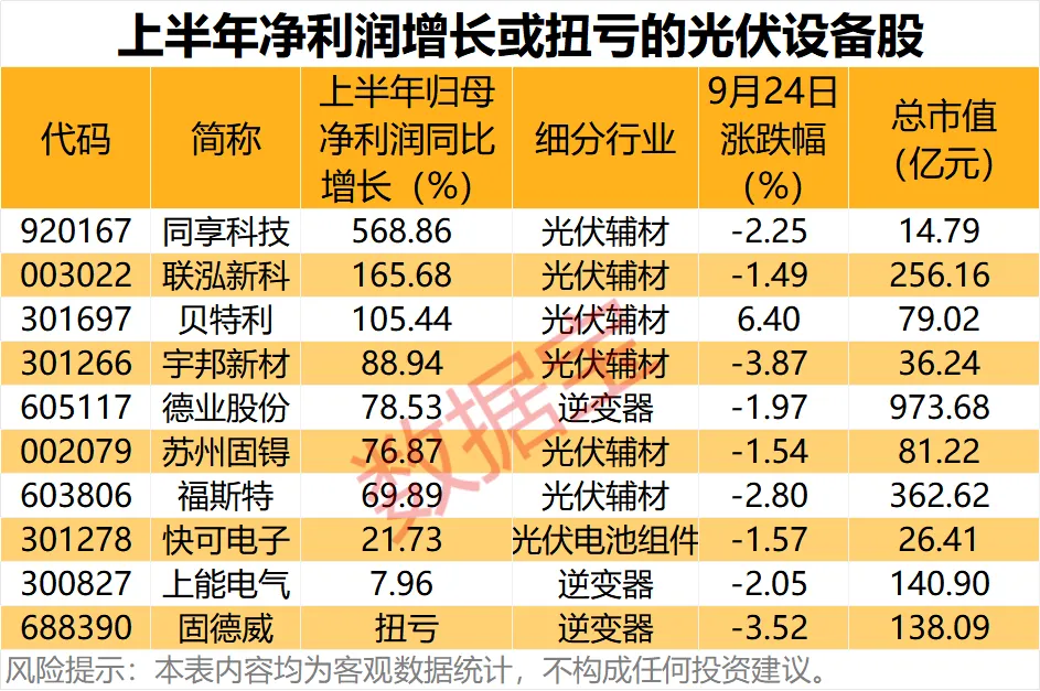 9只光伏设备股上半年净利润增长