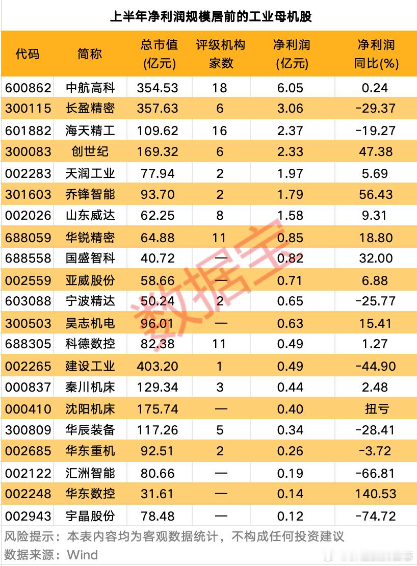 价值投资日志7只工业母机股上半年净利润均超亿元数据宝梳理了A股市场中，
