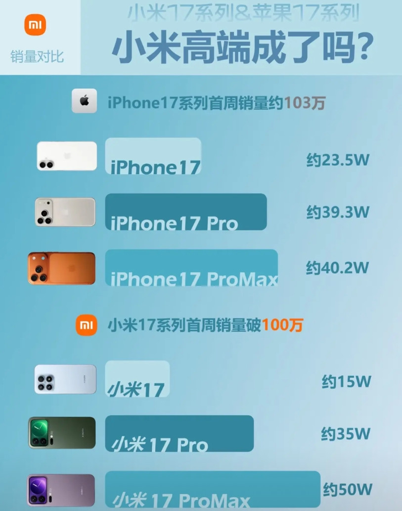 小米高端成了吗？我还记得小米手机从2020年开始用小米10系列来冲击高端手机市