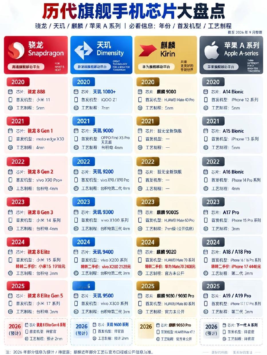 一部手机的上限，往往由一颗旗舰芯片决定。从2020到2026，高通骁龙、联发科天玑、华为麒麟、苹果A