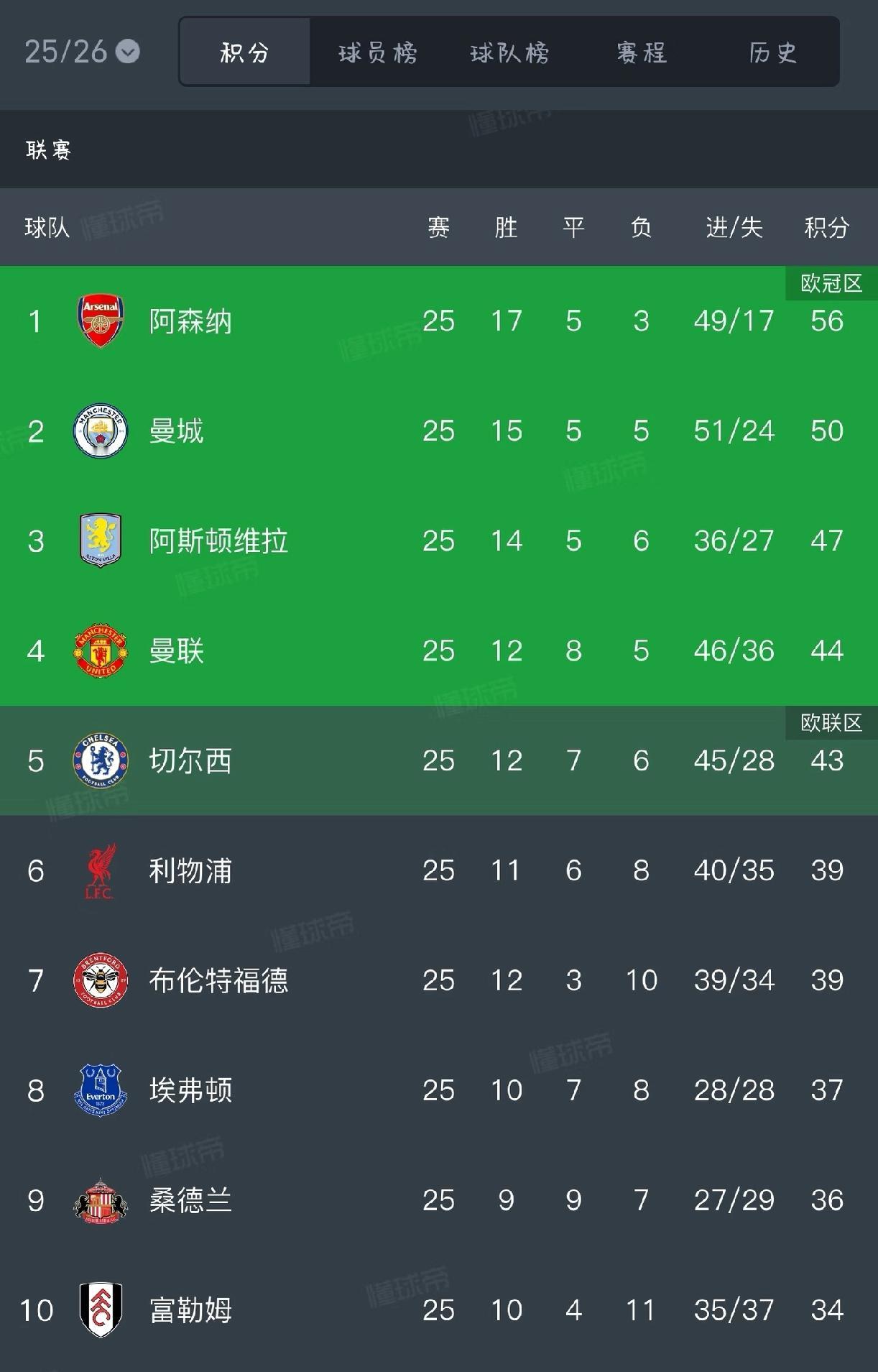 阿森纳这赛季应该稳了吧...二十五轮领先曼城六分，后面赛程也相对友好并且球队