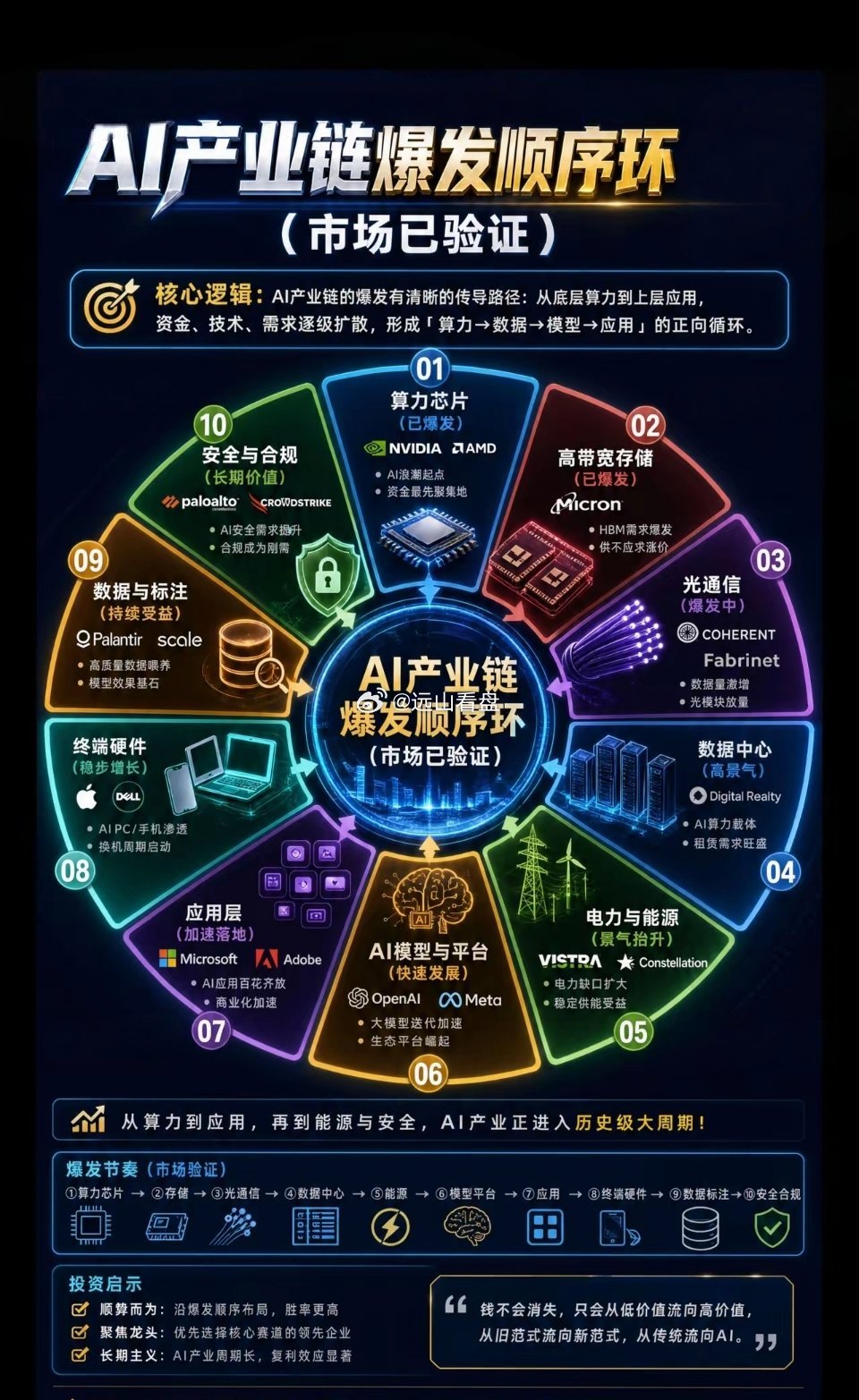 AI产业链10大顺序环看懂AI完整产业爆发循环！沿算力→存储→光通信→数据中心→