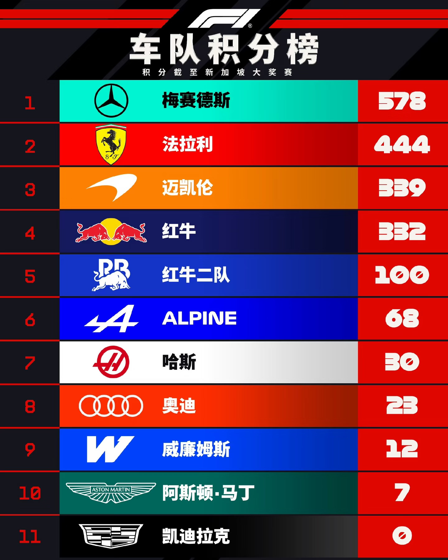 新加坡站结束之后，车队积分榜的格局一下子明朗起来。梅赛德斯现在578分排在第一，优势不小，法拉利44