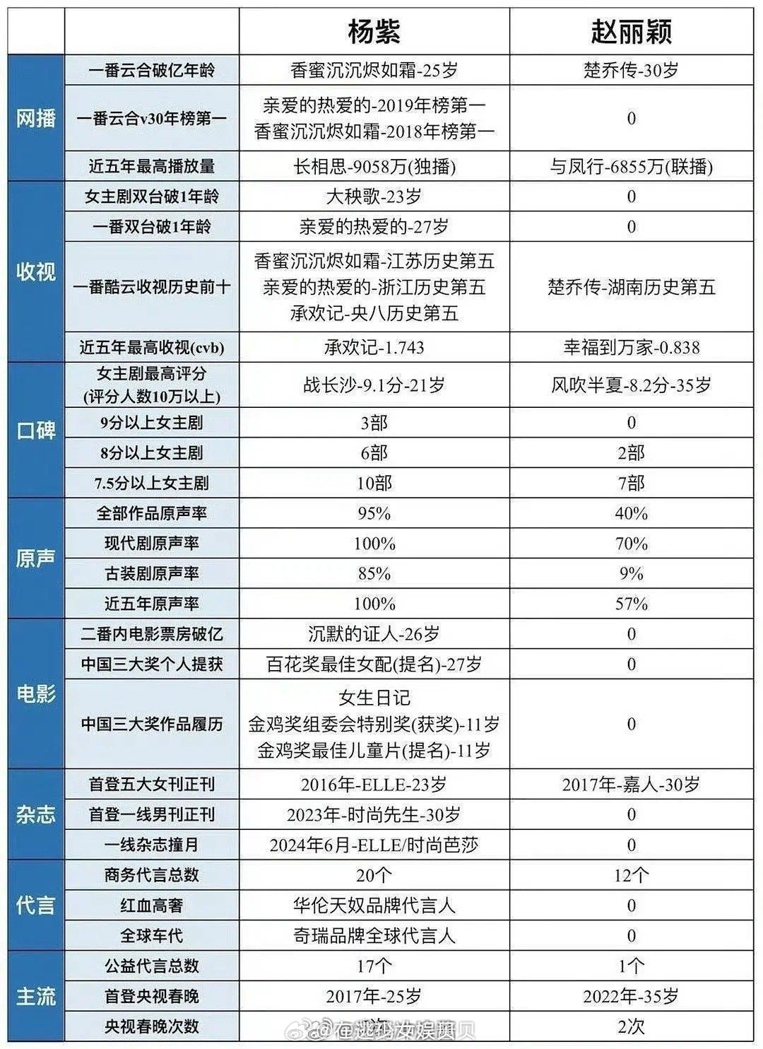 一直以为赵丽颖更强来着...