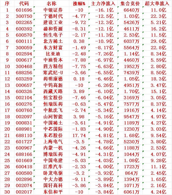 7月30日收盘，主力趁冲高，已经大幅卖出的30名单：1中银-16.1亿