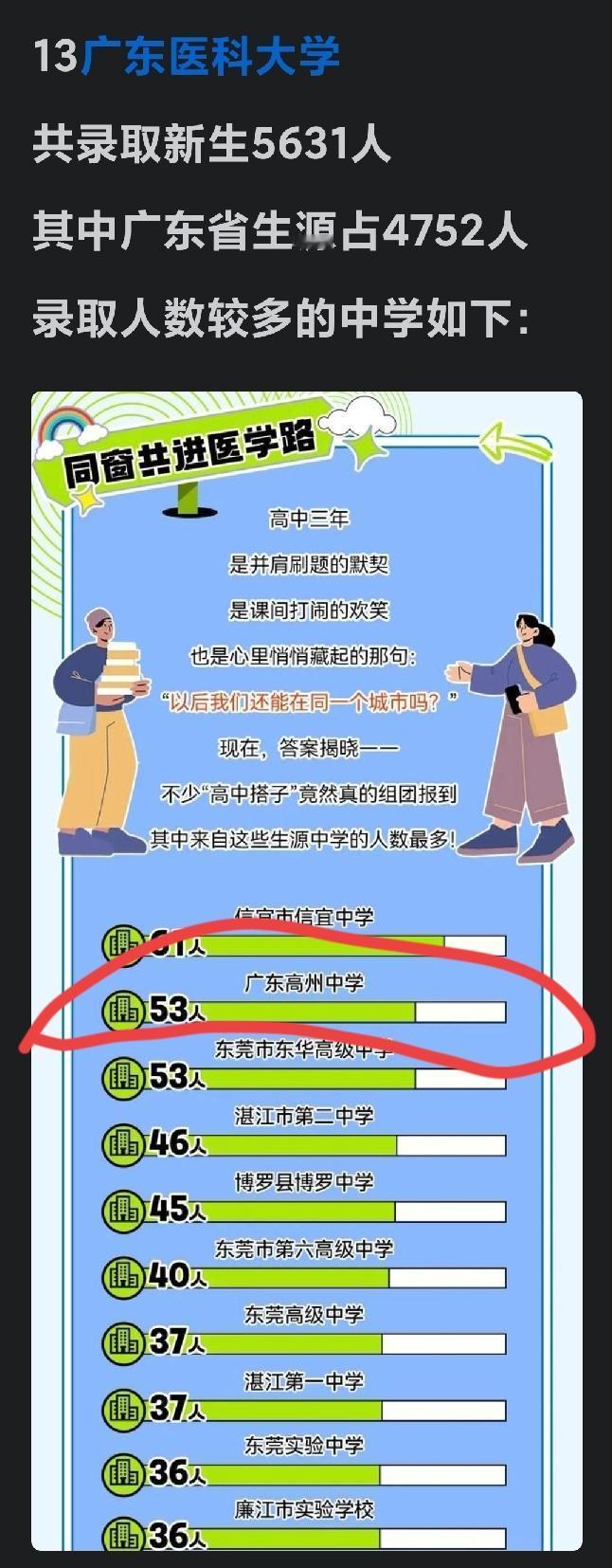 咱们高州人热衷于从医。2025年有53位高州中学生考入广东医科大学，22位高州