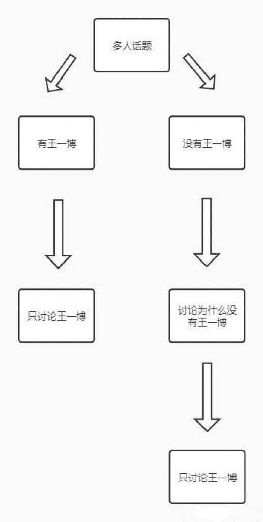 流程又走到了这一步:有王一博，都讨论王一博；没有王一博，都在讨论王一博为什么不去