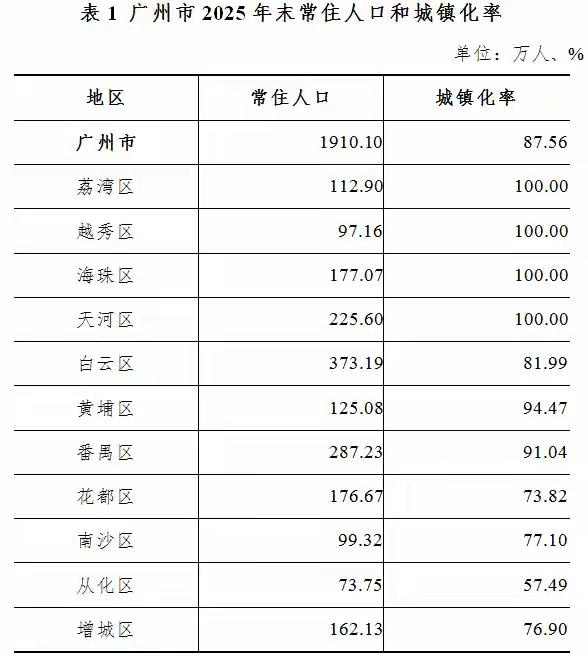 2025年，广州常住人口新增12.3万。黄埔增长1.6万，达125.08万。这个