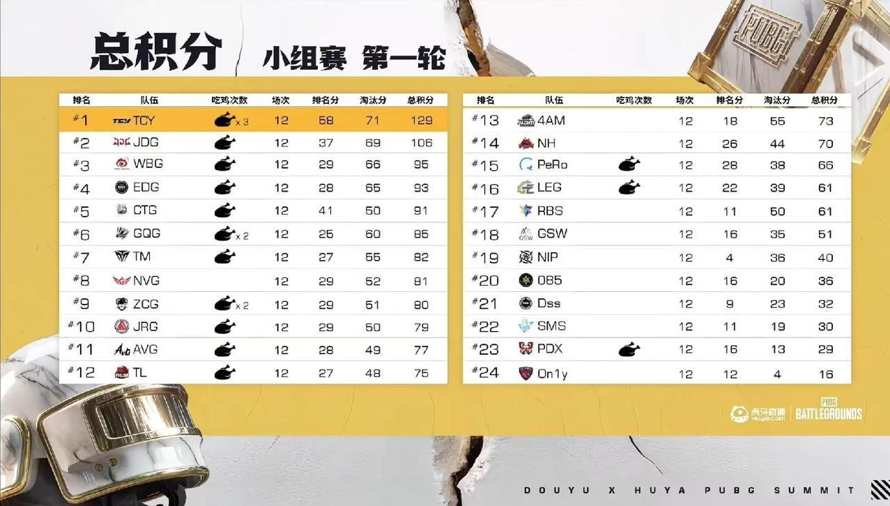 EWC石油杯预选赛第一阶段的比赛打完，黑马TCY战队122分排名第一，JDG战队