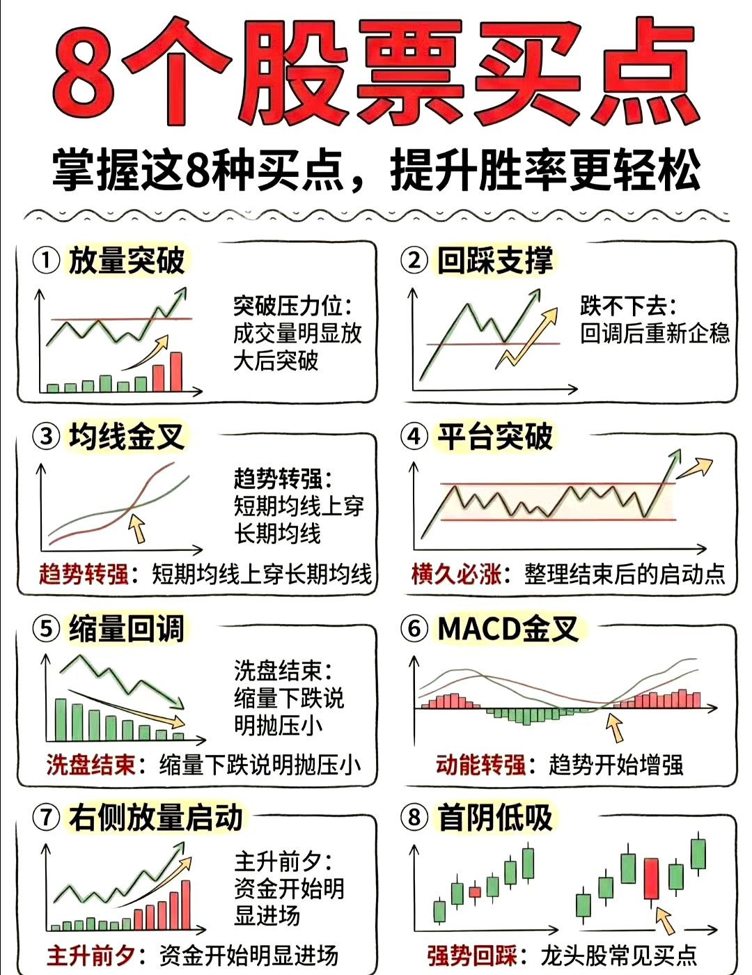 看懂这8个买点，少走大半炒股弯路炒股很多人亏，根源就是买错位置。这8个经典技术买