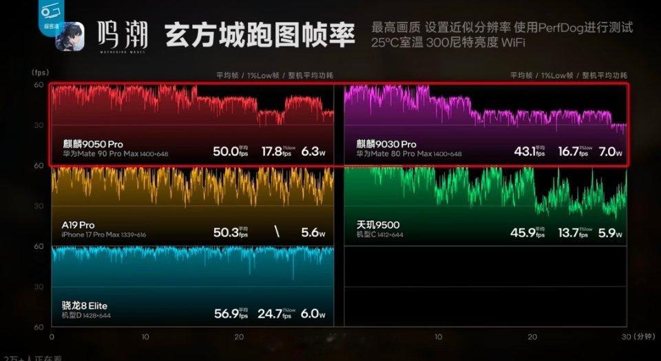 Mate90麒麟芯片能耗看傻眼按照极客湾测评，麒麟9050Pro和天玑是一代代差