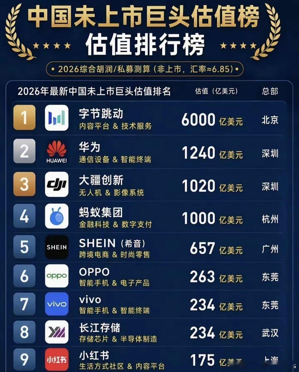 华为随便一个零售终端，消费电子部门都是万亿级；通讯业务，万亿级芯片业务，6000