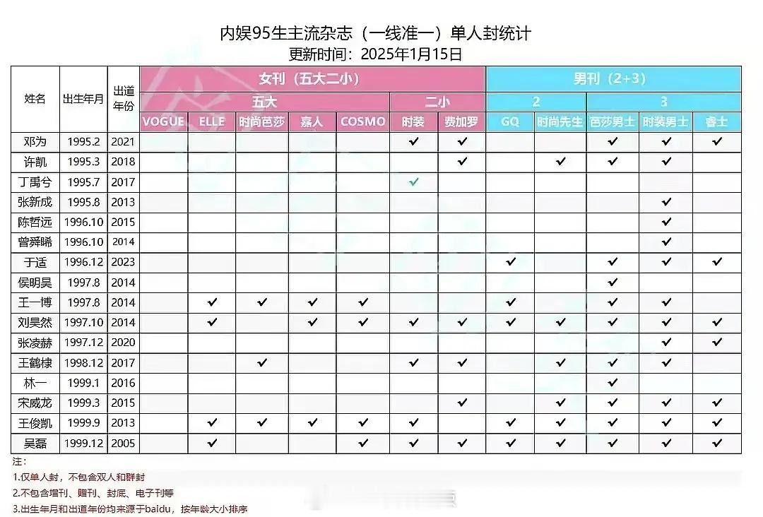 内娱95生主流杂志（一线准一）单人封统计