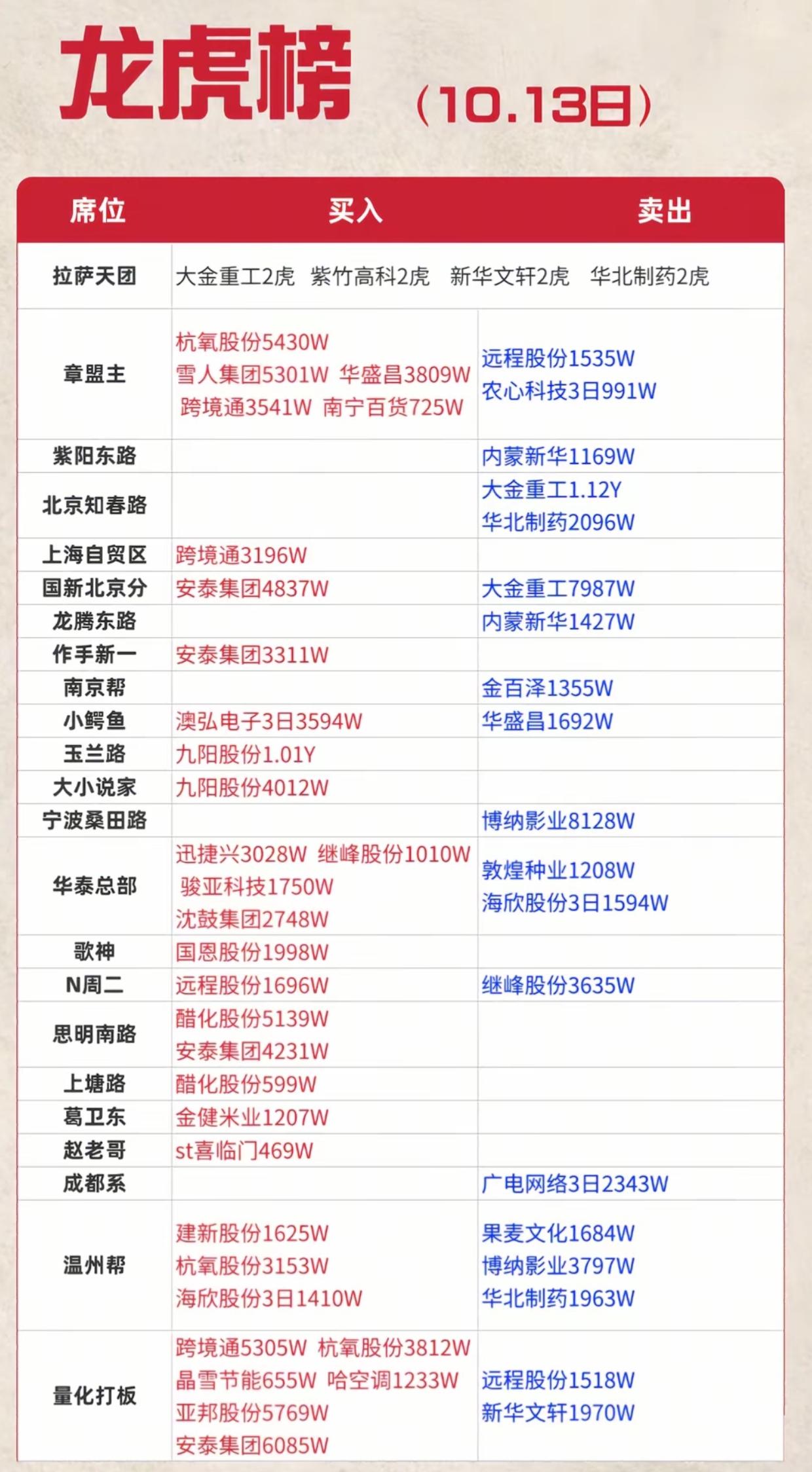 10月13日龙虎榜出炉！一线游资调仓动作曝光，看清资金博弈方向10月13日