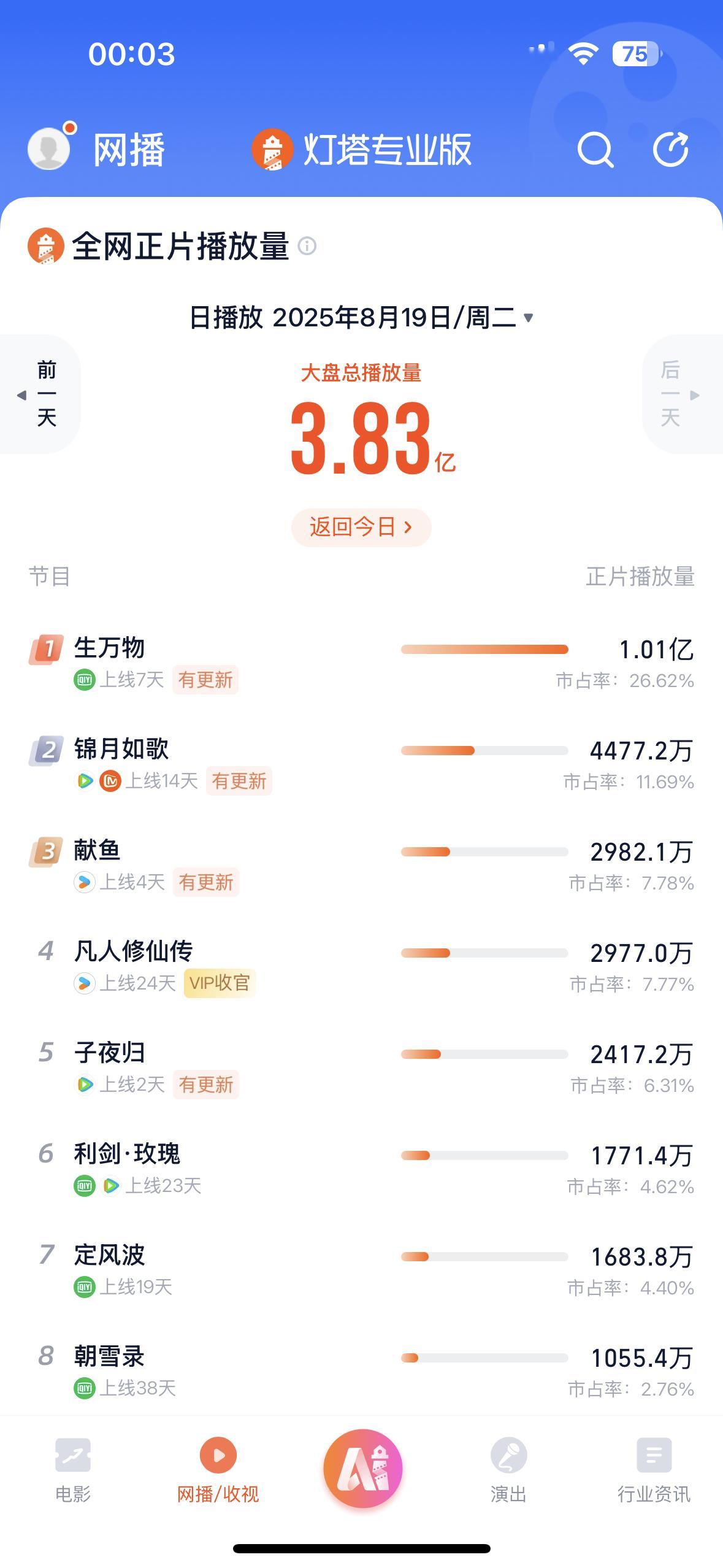 819生万物杨幂宁绣绣灯塔单日破1.01亿了、猫眼1.03亿皆创新高豆瓣实时热