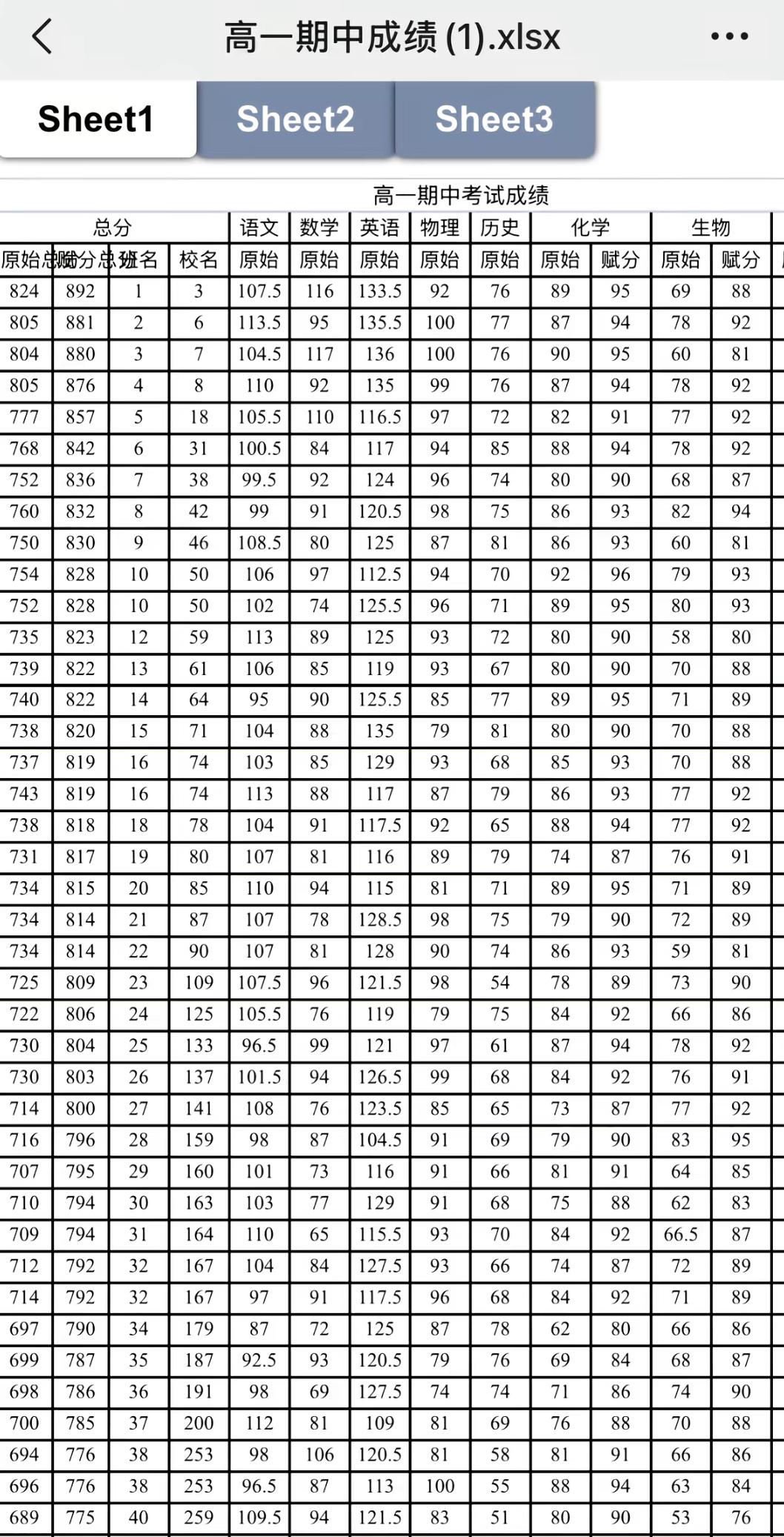 高一期中考试成绩原始分与赋分后排名变化，整体名次排序不变，部分学生赋分后排名会有