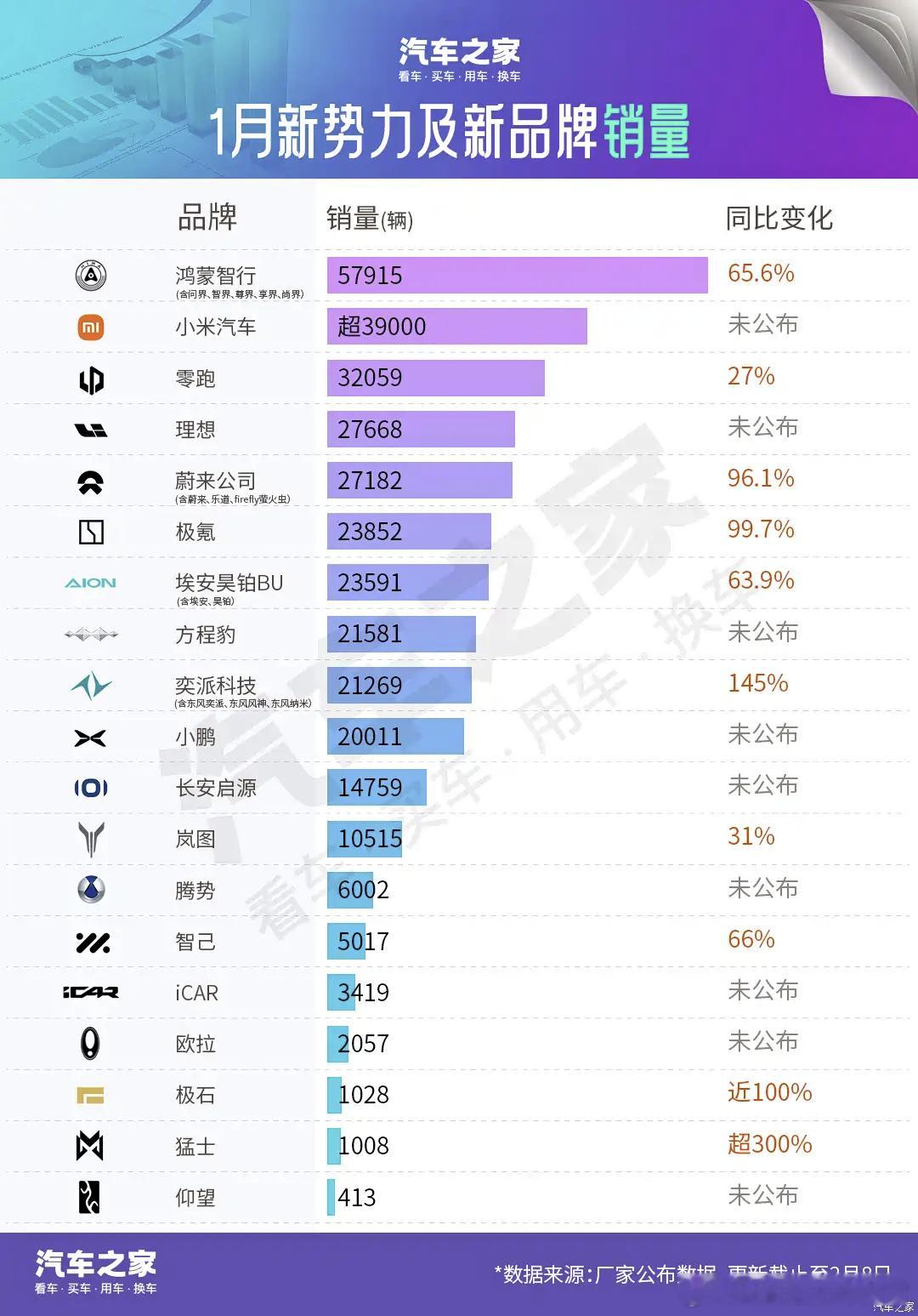 淡季的时候，就能看出其他新势力和华为小米的差距了