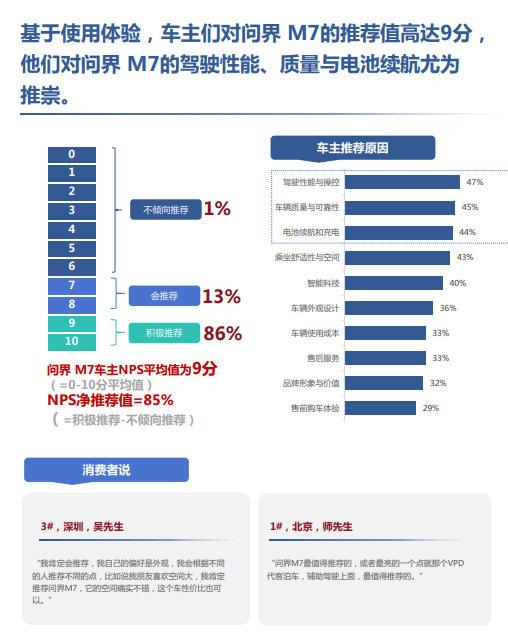放弃理想L8选问界M7？车主：有些差距只有对比过才懂最近看了份全新问界M7的调