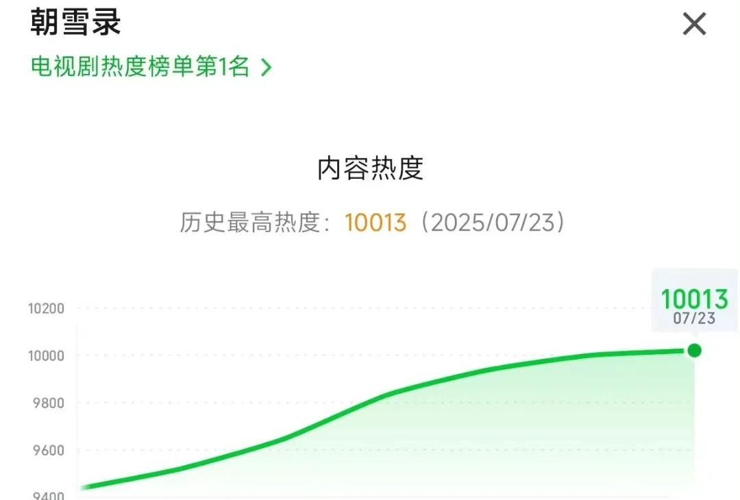 继《漂白》《临江仙》之后，《朝雪录》的站内热度也破万了，这部剧可没有像某部水剧那
