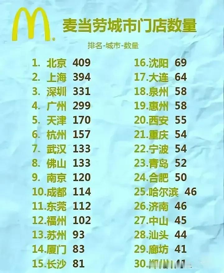 麦当劳城市门店数量：1.北京：409家2.上海：394家3.深圳：331家