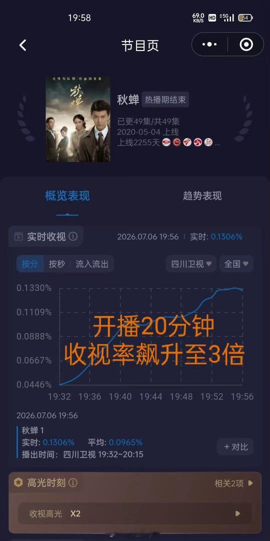 任嘉伦我哥厉害了，秋蝉把常年不上榜的四川卫视带到卫视第4了！开播之后收视率一路